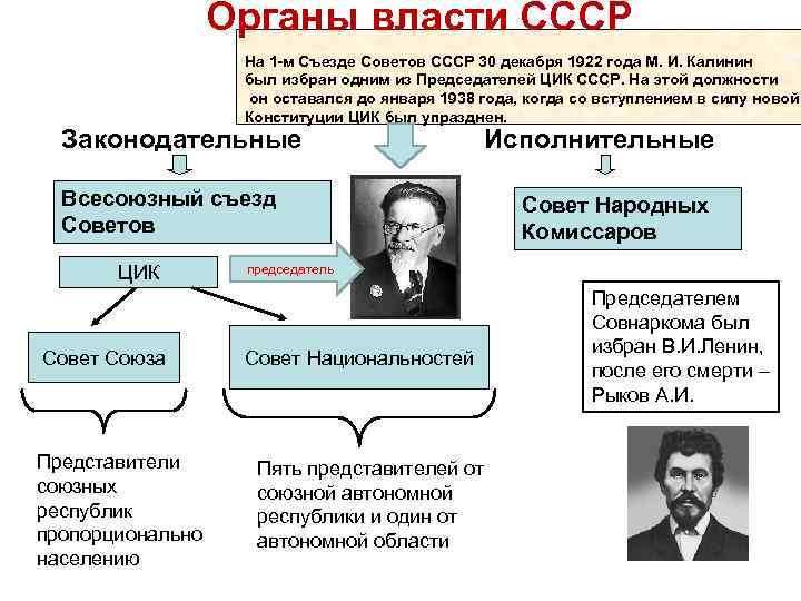 Органы власти СССР На 1 -м Съезде Советов СССР 30 декабря 1922 года М.