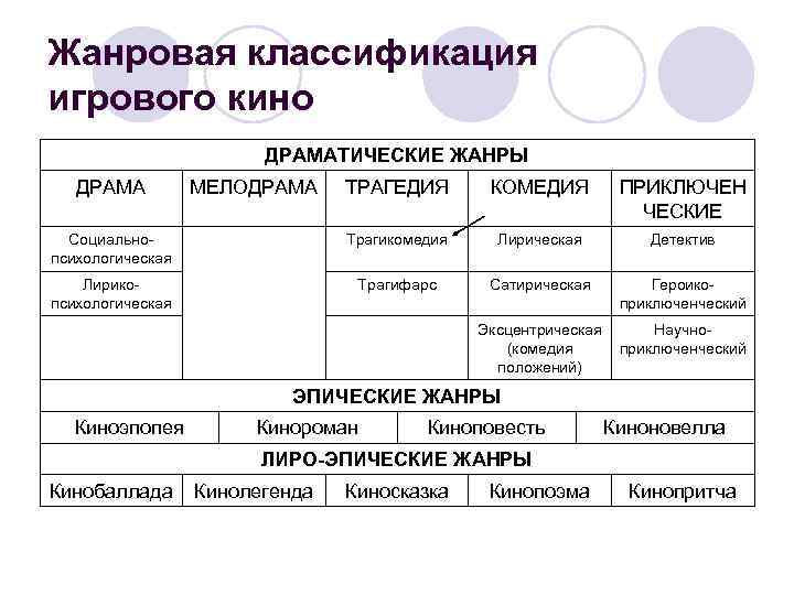 Жанровая классификация игрового кино ДРАМАТИЧЕСКИЕ ЖАНРЫ ДРАМА МЕЛОДРАМА ТРАГЕДИЯ КОМЕДИЯ ПРИКЛЮЧЕН ЧЕСКИЕ Социальнопсихологическая Трагикомедия