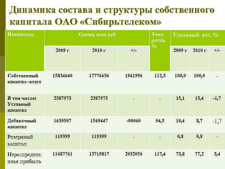 Динамика состава и структуры собственного капитала ОАО «Сибирьтелеком» Показатель Сумма, млн. руб 2009 г