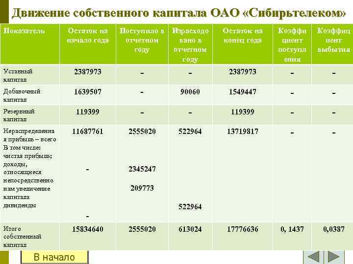 Движение собственного капитала ОАО «Сибирьтелеком» Показатель Остаток на начало года Поступило в Израсходо отчетном