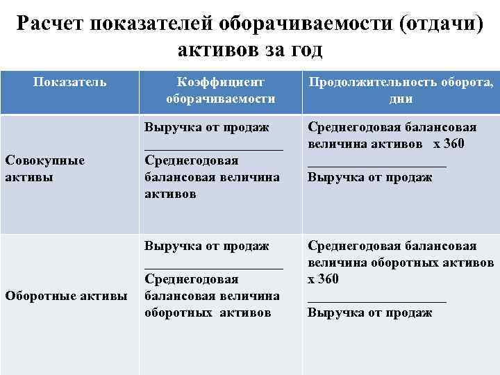 Расчет показателей оборачиваемости (отдачи) активов за год Показатель Совокупные активы Оборотные активы Коэффициент оборачиваемости