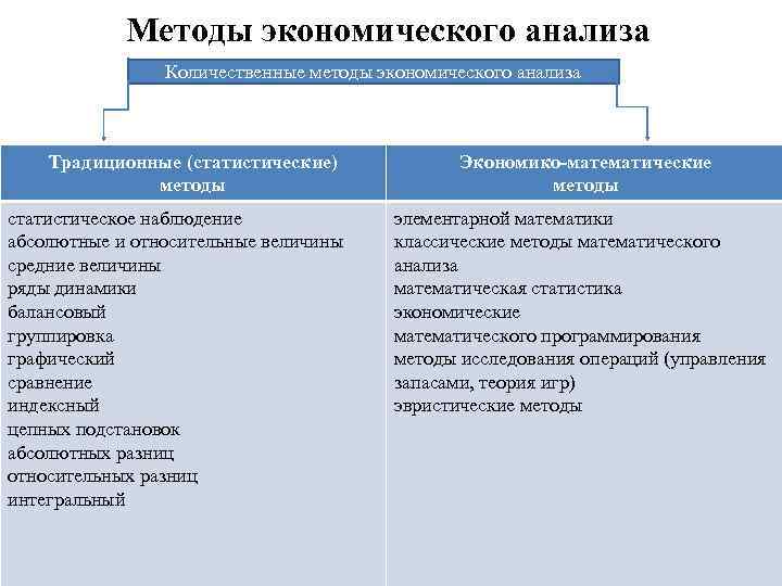 Методы экономического анализа