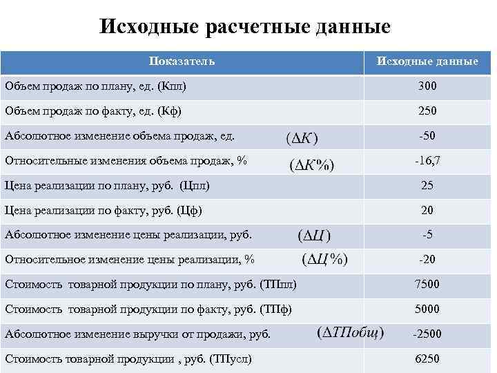 Исходные расчетные данные Показатель Исходные данные Объем продаж по плану, ед. (Кпл) 300 Объем