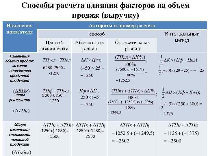 Влияние факторов на показатели. Расчет влияния факторов. Проанализируйте влияние факторов на объем реализации. Алгоритм расчёта влияния факторов. Рассчитать влияние факторов.