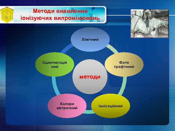 Методи виявлення іонізуючих випромінювань Хімічний Сцинтиляцій ний Фото графічний методи Калори метричний Іонізаційний 