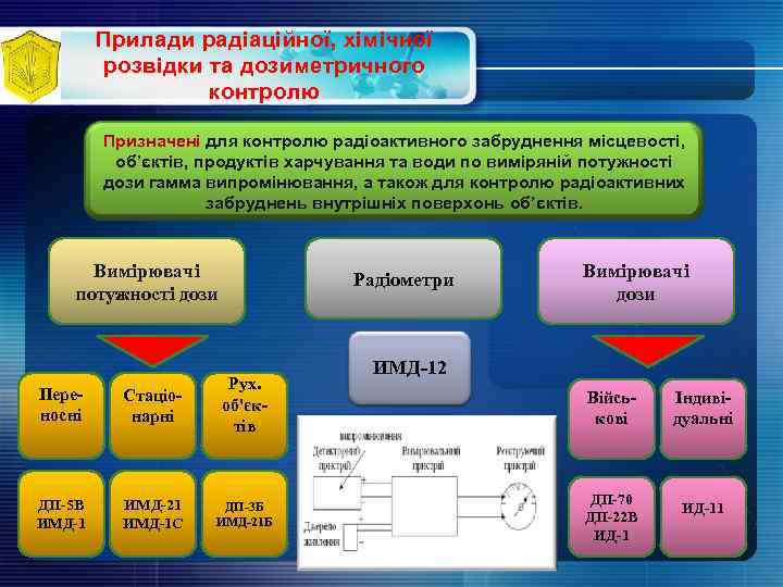 Прилади радіаційної, хімічної розвідки та дозиметричного контролю Призначені для контролю радіоактивного забруднення місцевості, об’єктів,