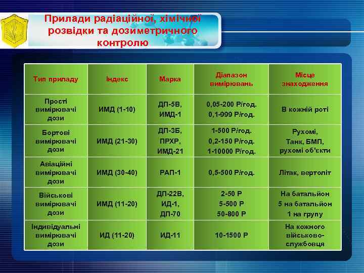 Прилади радіаційної, хімічної розвідки та дозиметричного контролю Тип приладу Індекс Марка Діапазон вимірювань Місце