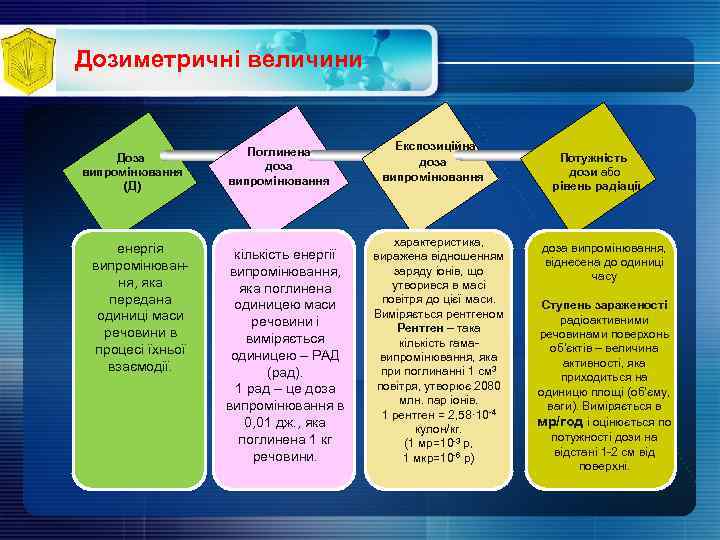 Дозиметричні величини Доза випромінювання (Д) енергія випромінювання, яка передана одиниці маси речовини в процесі