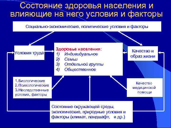 Состояние здоровья населения и влияющие на него условия и факторы Социально-экономические, политические условия и