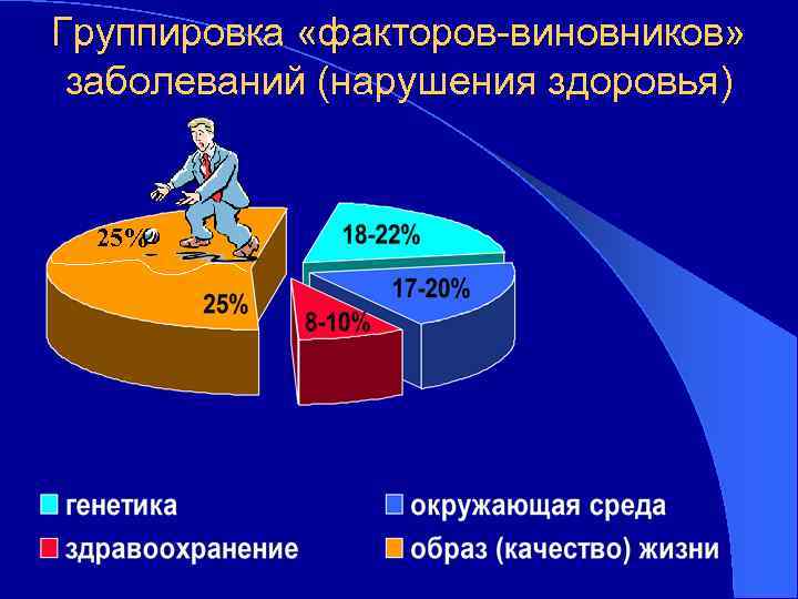 Группировка «факторов-виновников» заболеваний (нарушения здоровья) 25% 