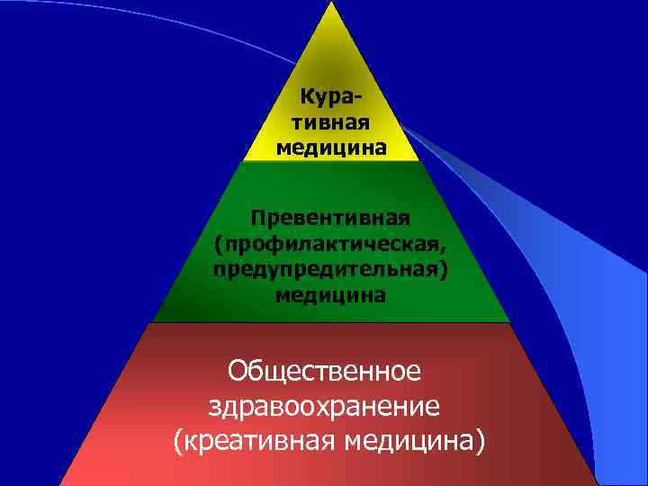 Куративная медицина Превентивная (профилактическая, предупредительная) медицина Общественное здравоохранение (креативная медицина) 