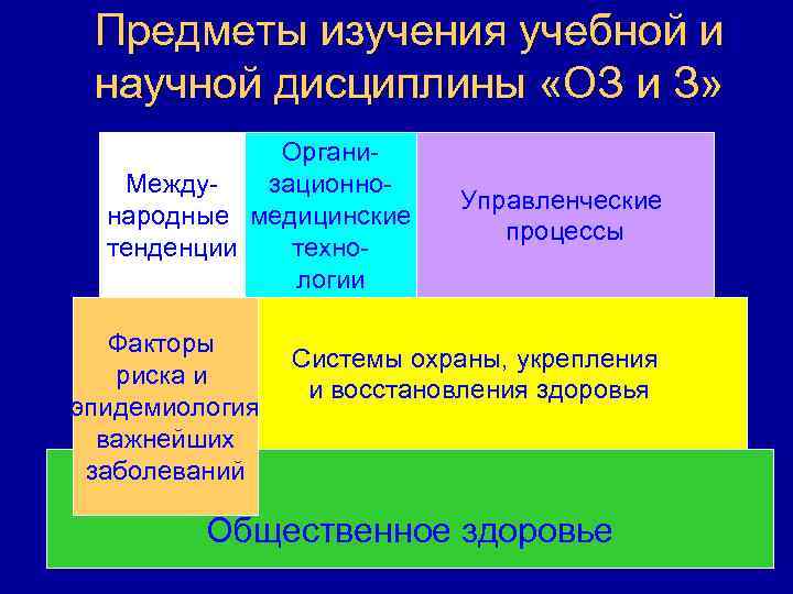 Предметы изучения учебной и научной дисциплины «ОЗ и З» Организационно. Международные медицинские тенденции технологии