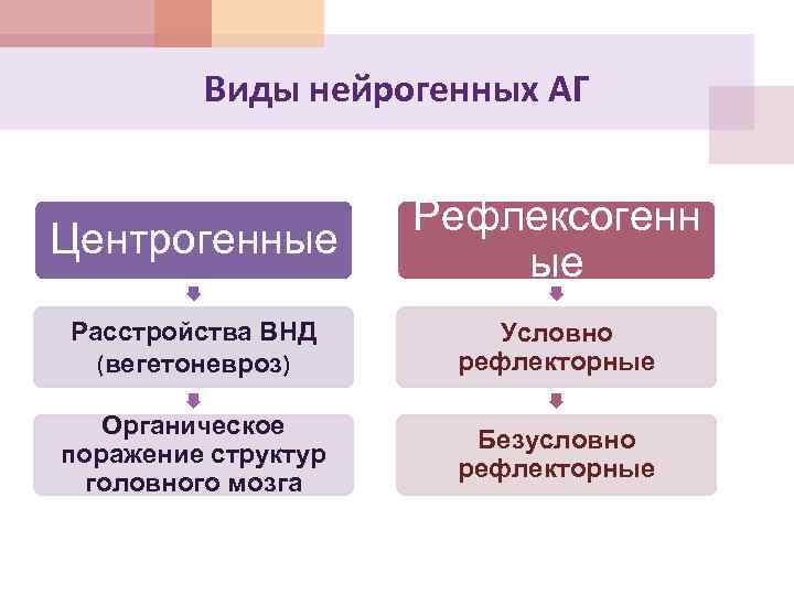 Виды нейрогенных АГ Центрогенные Рефлексогенн ые Расстройства ВНД (вегетоневроз) Условно рефлекторные Органическое поражение структур