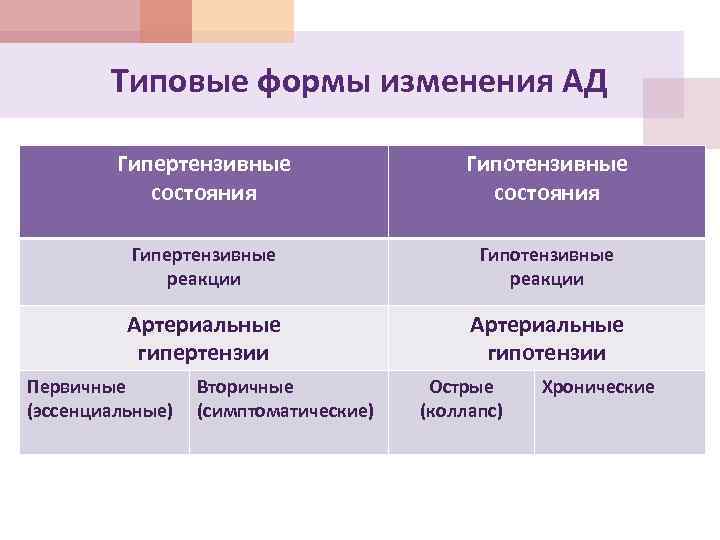Типовые формы изменения АД Гипертензивные состояния Гипотензивные состояния Гипертензивные реакции Гипотензивные реакции Артериальные гипертензии