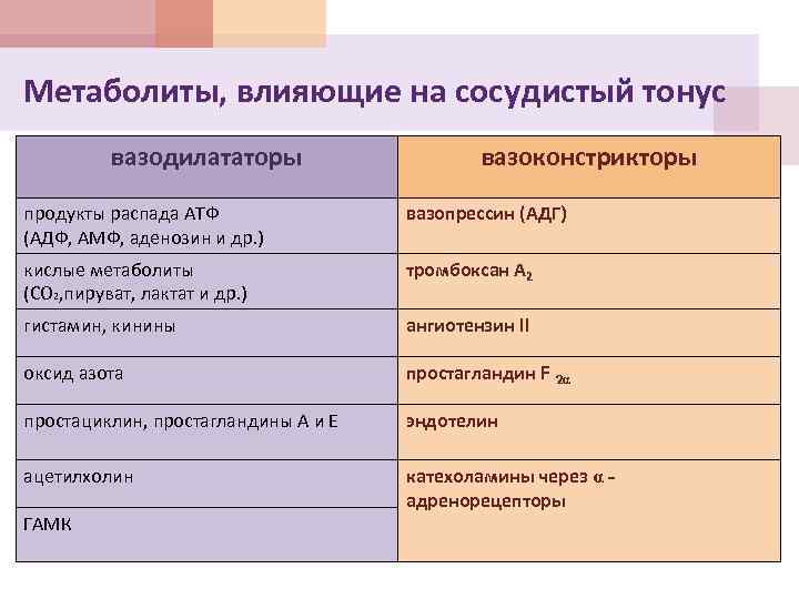 Метаболиты, влияющие на сосудистый тонус вазодилататоры вазоконстрикторы продукты распада АТФ (АДФ, АМФ, аденозин и