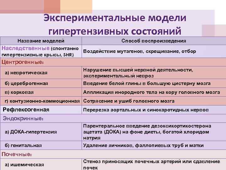 Экспериментальные модели гипертензивных состояний Название моделей Способ воспроизведения Наследственные (спонтанно Воздействие мутагенов, скрещивание, отбор