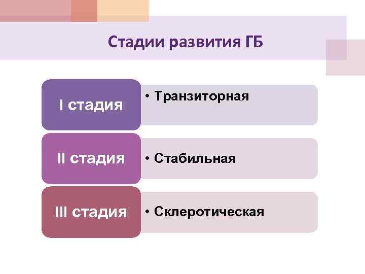 Стадии развития ГБ I стадия • Транзиторная II стадия • Стабильная III стадия •