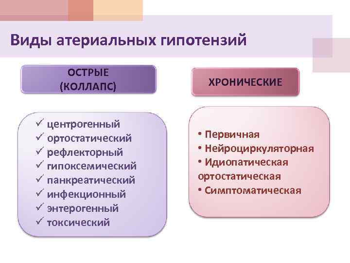 Виды атериальных гипотензий ОСТРЫЕ (КОЛЛАПС) ü центрогенный ü ортостатический ü рефлекторный ü гипоксемический ü