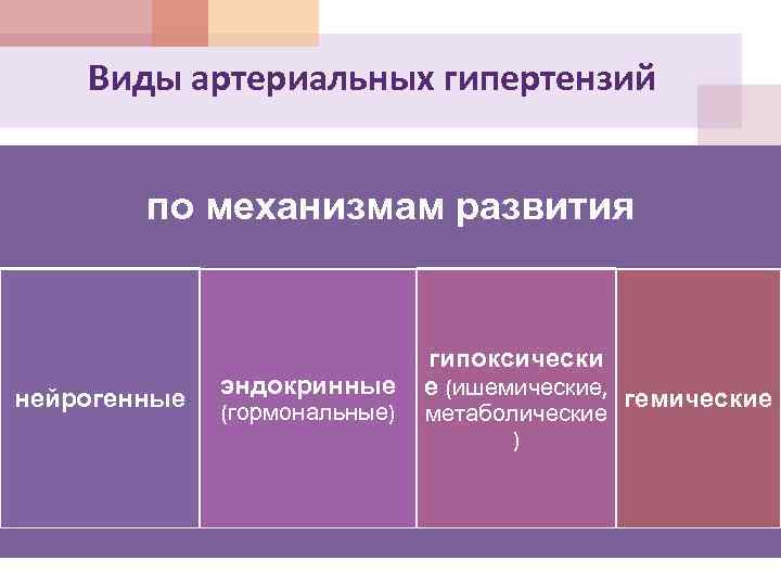 Виды артериальных гипертензий по механизмам развития нейрогенные эндокринные (гормональные) гипоксически е (ишемические, гемические метаболические