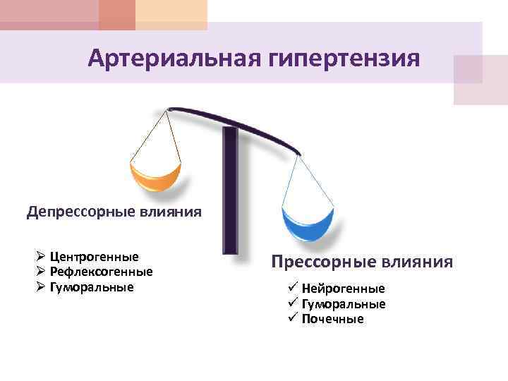 Артериальная гипертензия Депрессорные влияния Ø Центрогенные Ø Рефлексогенные Ø Гуморальные Прессорные влияния ü Нейрогенные