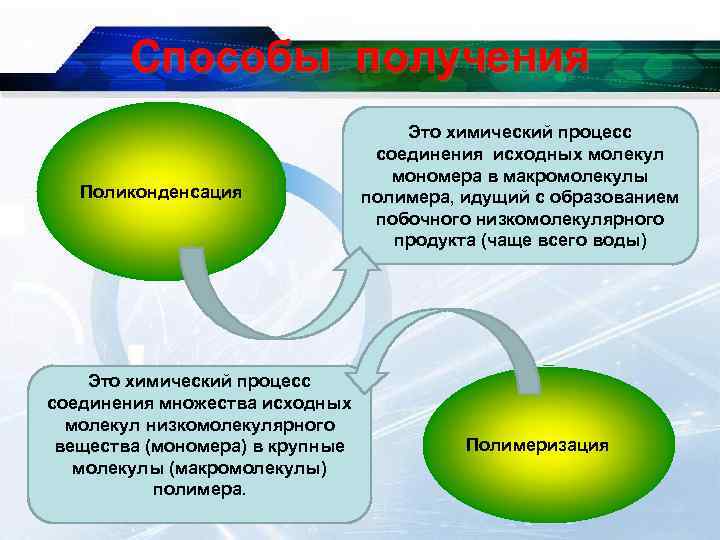 Способы получения Поликонденсация Это химический процесс соединения множества исходных молекул низкомолекулярного вещества (мономера) в