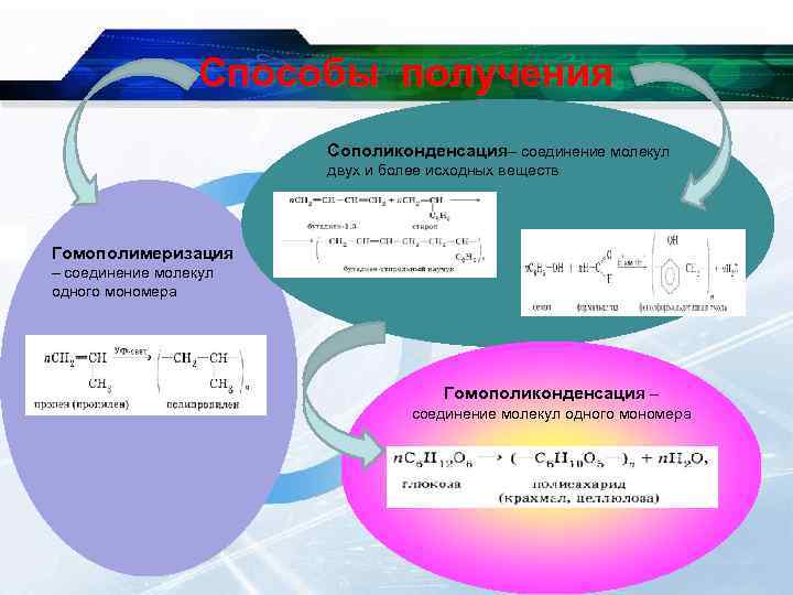 Способы получения Сополиконденсация– соединение молекул двух и более исходных веществ Гомополимеризация – соединение молекул