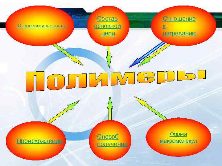 Стереорегулярность Происхождение Состав основной цепи Способ получения Отношение к нагреванию Форма макромолекул 