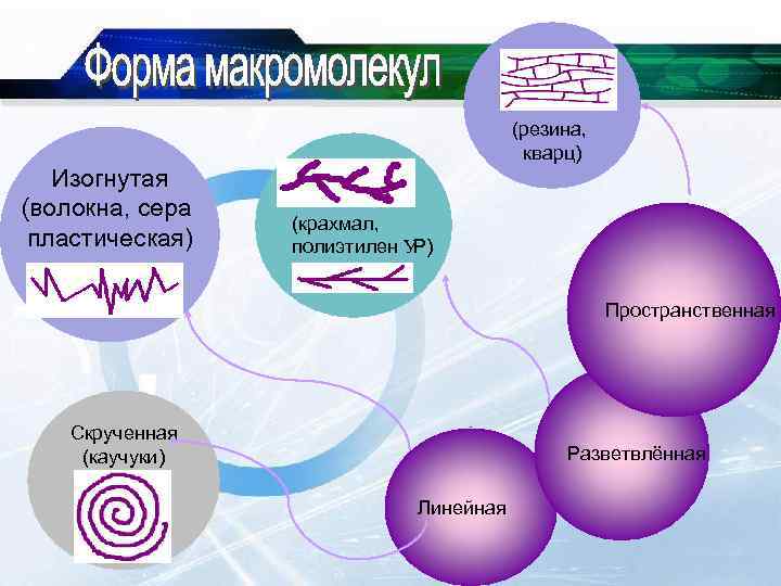 (резина, кварц) Изогнутая (волокна, сера пластическая) (крахмал, полиэтилен У Р) Пространственная Скрученная (каучуки) Разветвлённая