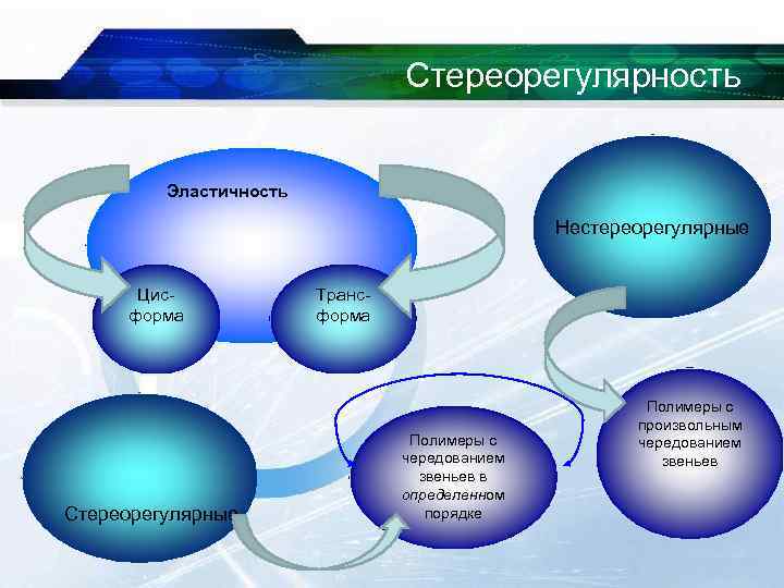 Стереорегулярность Эластичность Нестереорегулярные Цисформа Стереорегулярные Трансформа Полимеры с чередованием звеньев в определенном порядке Полимеры