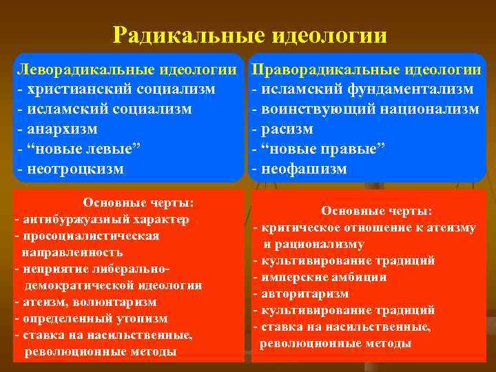 Радикальные идеологии Леворадикальные идеологии - христианский социализм - исламский социализм - анархизм - “новые