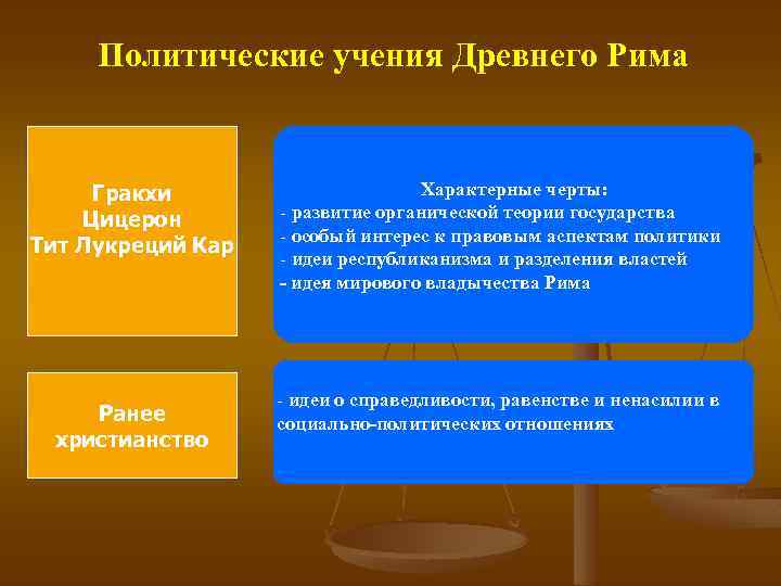 Политические учения Древнего Рима Гракхи Цицерон Тит Лукреций Кар Ранее христианство Характерные черты: -