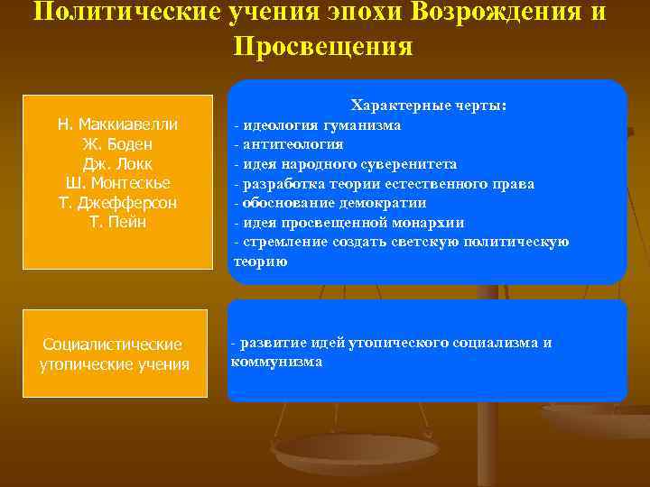 Политические учения эпохи Возрождения и Просвещения Н. Маккиавелли Ж. Боден Дж. Локк Ш. Монтескье