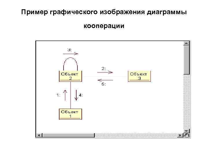 Пример графического изображения диаграммы кооперации 