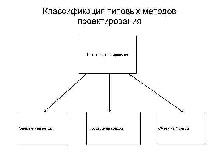Классификация типовых методов проектирования Типовое проектирование Элементный метод Процессный подход Объектный метод 