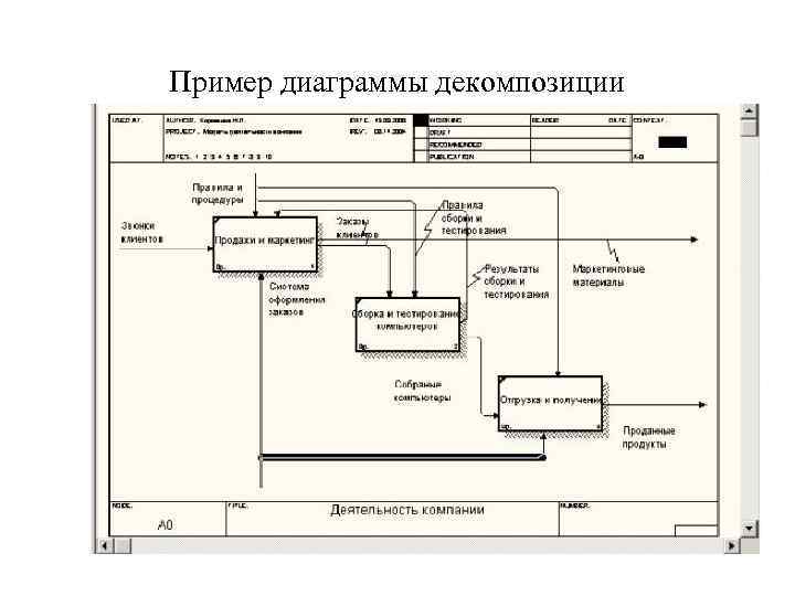 Пример диаграммы декомпозиции 