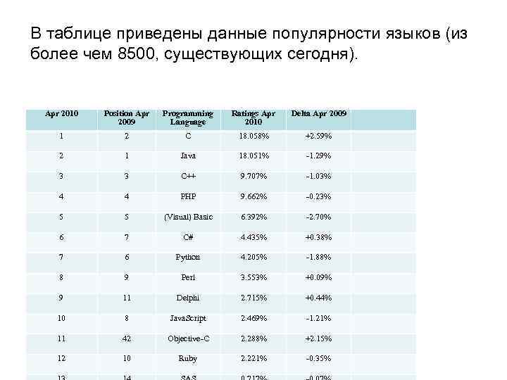 В таблице приведены данные популярности языков (из более чем 8500, существующих сегодня). Apr 2010