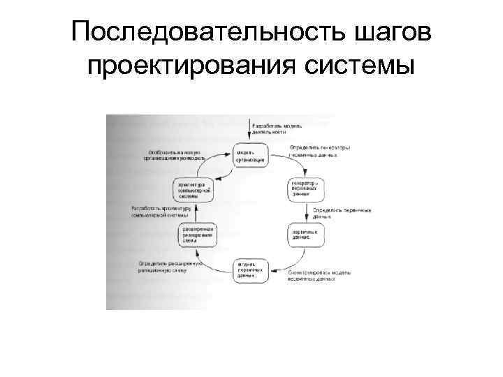 Презентация проектирование ис