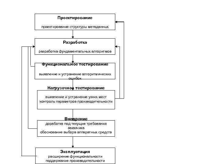 Проектирование проектирование структуры метаданных Разработка разработка фундаментальных алгоритмов Функциональное тестирование выявление и устранение алгоритмических