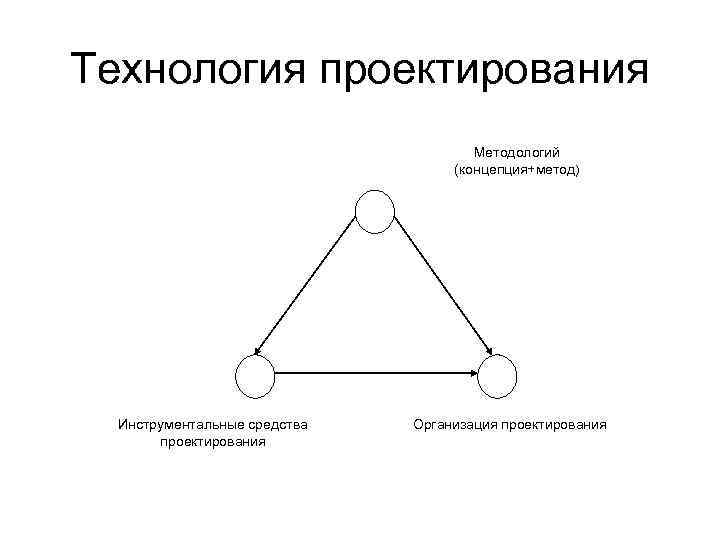 Технология проектирования. Основой технологии типового проектирования ИС является. Состав технологии проектирования ИС. Проектирование информационных систем. Методы и средства проектирования ИС.