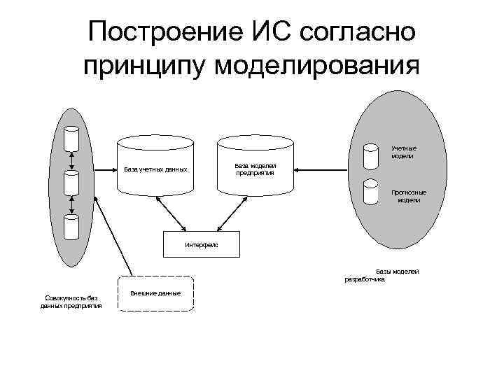Построение ИС согласно принципу моделирования Учетные модели База учетных данных База моделей предприятия Прогнозные