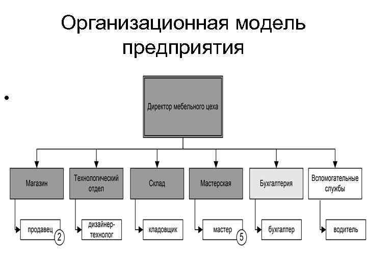 Организационная модель предприятия • 