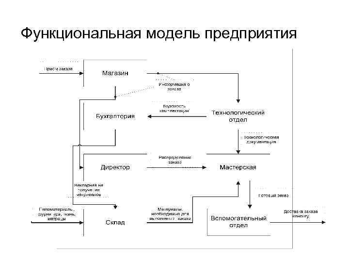 Средства функционального моделирования. Структурно-функциональное моделирование. Структурно-функциональная модель. Функциональная модель школы. Модель предприятия.