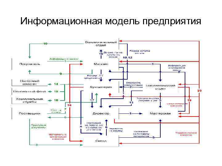Информационная модель предприятия 