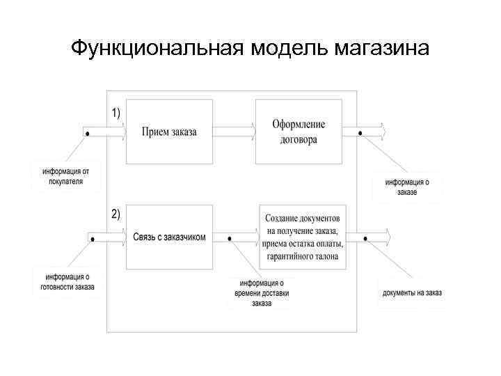 Функциональная модель