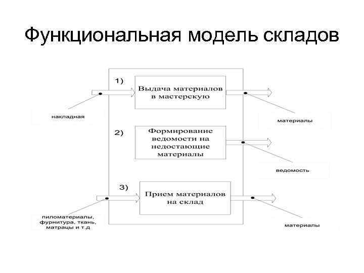 Презентация проектирование ис