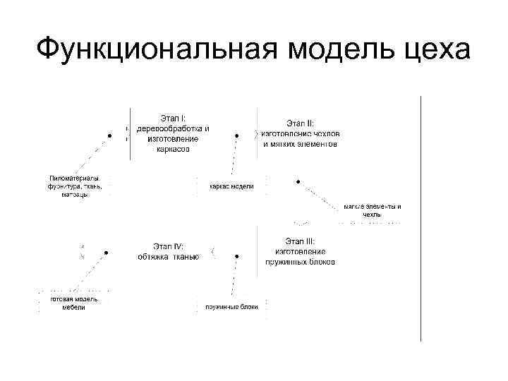 Функциональная модель цеха 