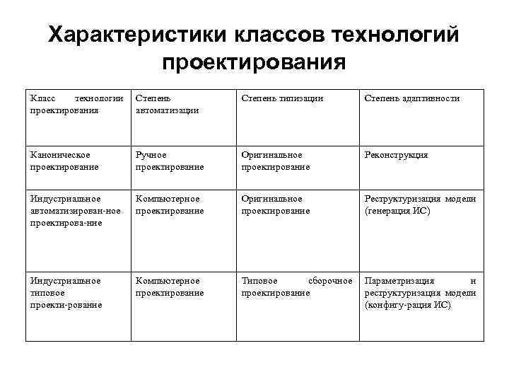 Характеристики классов технологий проектирования Класс технологии проектирования Степень автоматизации Степень типизации Степень адаптивности Каноническое