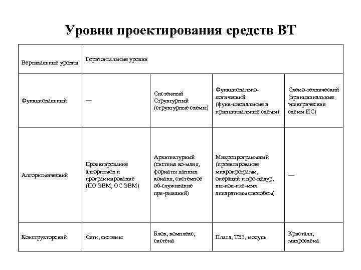 Уровни проектирования средств ВТ Вертикальные уровни Горизонтальные уровни — Системный Структурный (структурные схемы) Функционально