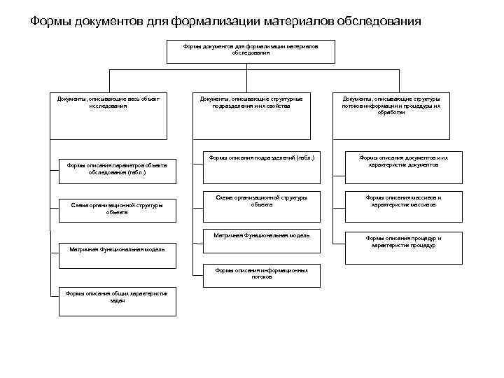 Формы документов для формализации материалов обследования Документы, описывающие весь объект исследования Документы, описывающие структурные