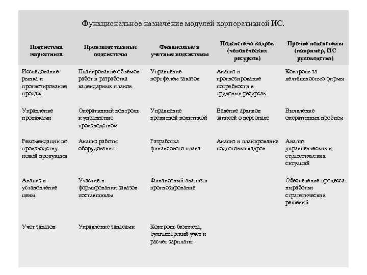 Функциональное назначение модулей корпоративной ИС. Подсистема маркетинга Производственные подсистемы Финансовые и учетные подсистемы Подсистема